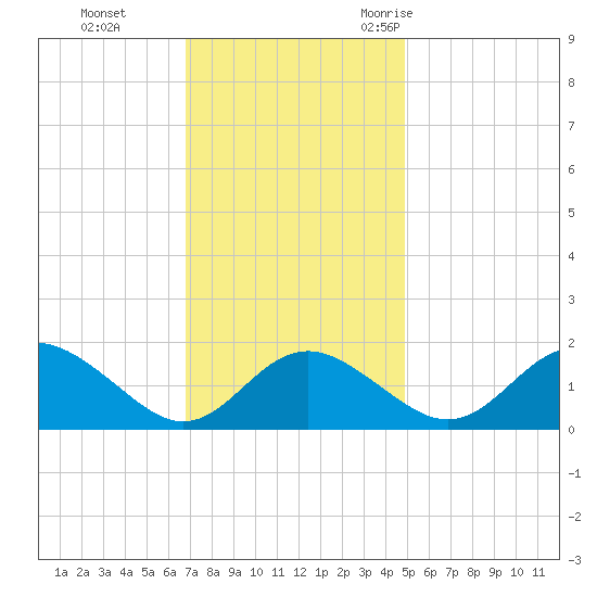 Lower Marlboro tide chart for Sunday, November 14, 2021