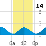 Lower Marlboro tide chart for Sunday, November 14, 2021