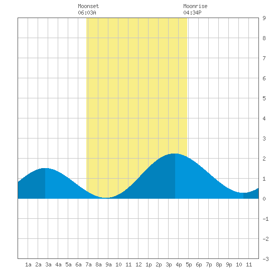 Lower Marlboro tide chart for Thursday, November 18, 2021