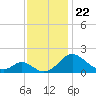 Lower Marlboro tide chart for Monday, November 22, 2021