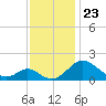 Lower Marlboro tide chart for Tuesday, November 23, 2021