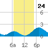 Lower Marlboro tide chart for Wednesday, November 24, 2021