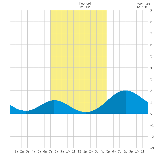 Lower Marlboro tide chart for Thursday, November 25, 2021