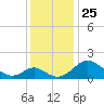 Lower Marlboro tide chart for Thursday, November 25, 2021