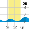 Lower Marlboro tide chart for Friday, November 26, 2021