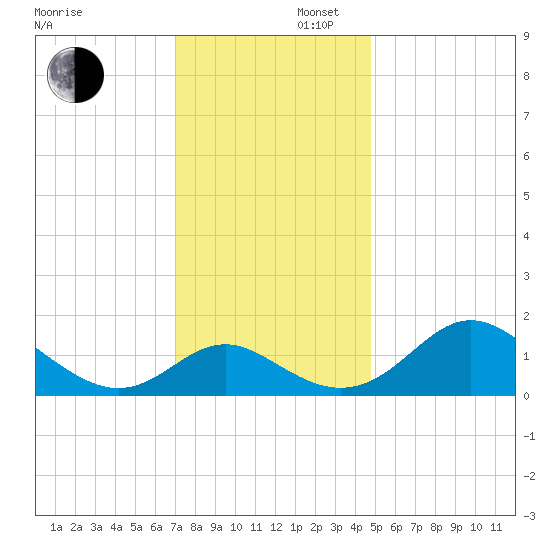 Lower Marlboro tide chart for Saturday, November 27, 2021