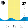 Lower Marlboro tide chart for Saturday, November 27, 2021