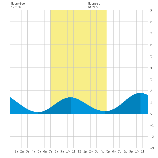 Lower Marlboro tide chart for Sunday, November 28, 2021