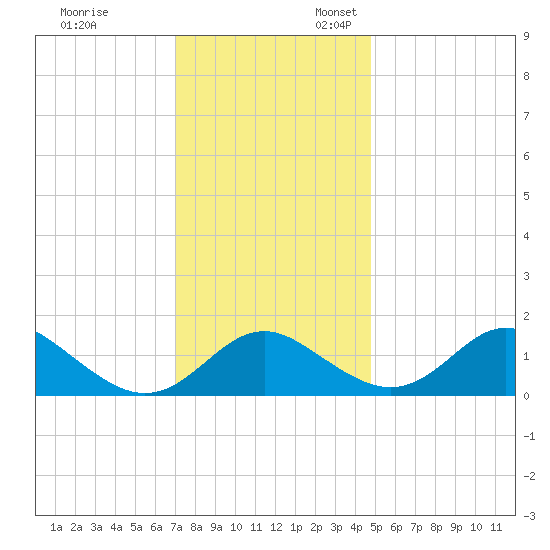 Lower Marlboro tide chart for Monday, November 29, 2021