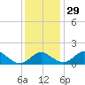 Lower Marlboro tide chart for Monday, November 29, 2021