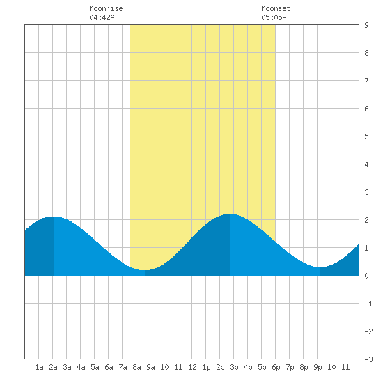 Lower Marlboro tide chart for Tuesday, November 2, 2021