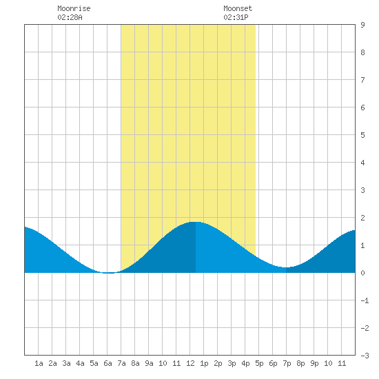 Lower Marlboro tide chart for Tuesday, November 30, 2021