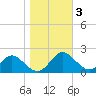 Lower Marlboro tide chart for Wednesday, November 3, 2021