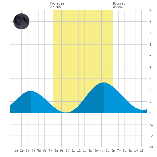 Lower Marlboro tide chart for Thursday, November 4, 2021
