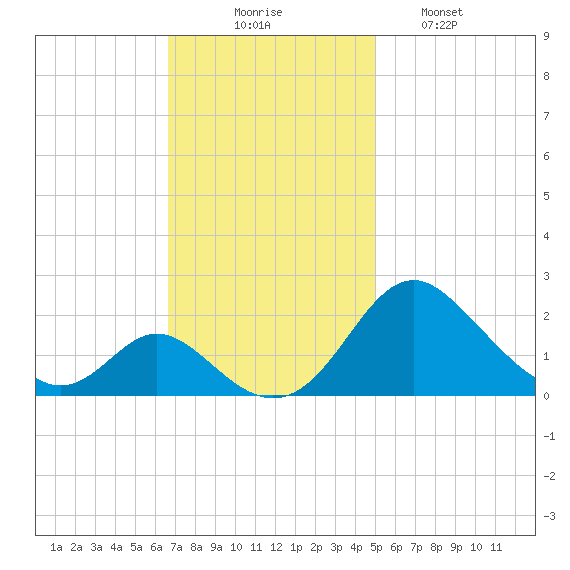 Lower Marlboro tide chart for Sunday, November 7, 2021