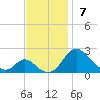 Lower Marlboro tide chart for Sunday, November 7, 2021