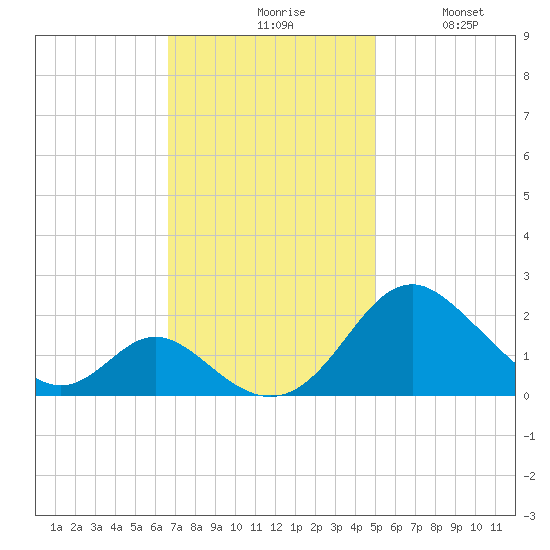 Lower Marlboro tide chart for Monday, November 8, 2021