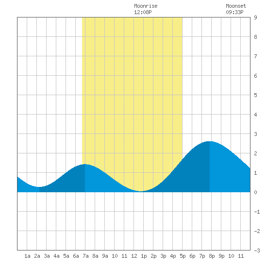 Lower Marlboro tide chart for Tuesday, November 9, 2021
