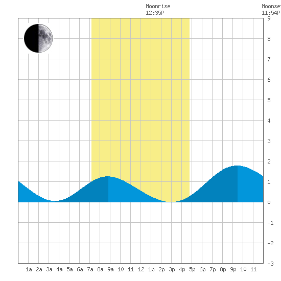 Lower Marlboro tide chart for Friday, December 10, 2021