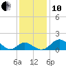 Lower Marlboro tide chart for Friday, December 10, 2021