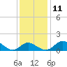 Lower Marlboro tide chart for Saturday, December 11, 2021