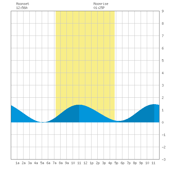 Lower Marlboro tide chart for Sunday, December 12, 2021