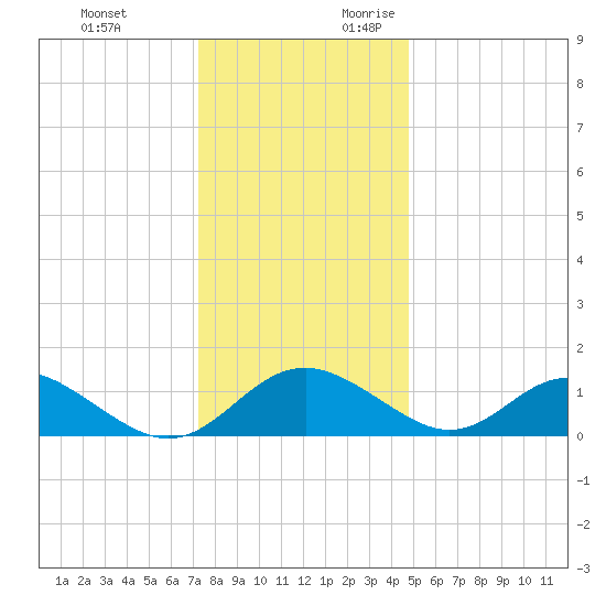 Lower Marlboro tide chart for Monday, December 13, 2021