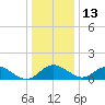Lower Marlboro tide chart for Monday, December 13, 2021