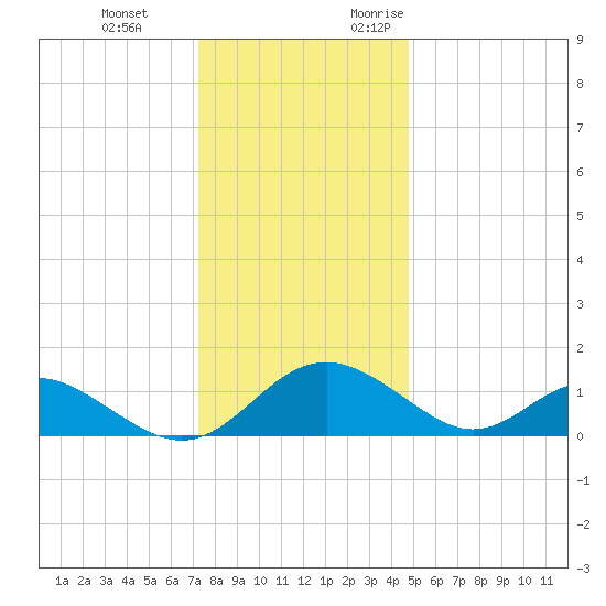 Lower Marlboro tide chart for Tuesday, December 14, 2021