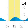 Lower Marlboro tide chart for Tuesday, December 14, 2021