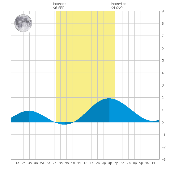 Lower Marlboro tide chart for Saturday, December 18, 2021
