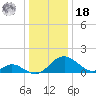 Lower Marlboro tide chart for Saturday, December 18, 2021