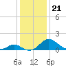 Lower Marlboro tide chart for Tuesday, December 21, 2021