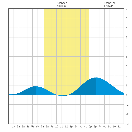 Lower Marlboro tide chart for Wednesday, December 22, 2021