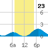 Lower Marlboro tide chart for Thursday, December 23, 2021