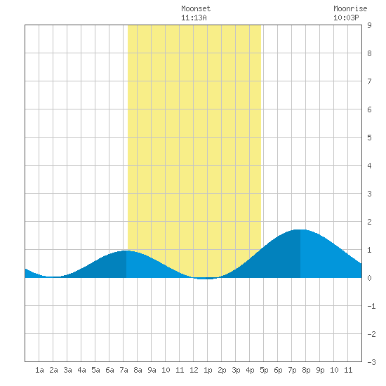 Lower Marlboro tide chart for Friday, December 24, 2021