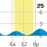 Lower Marlboro tide chart for Saturday, December 25, 2021