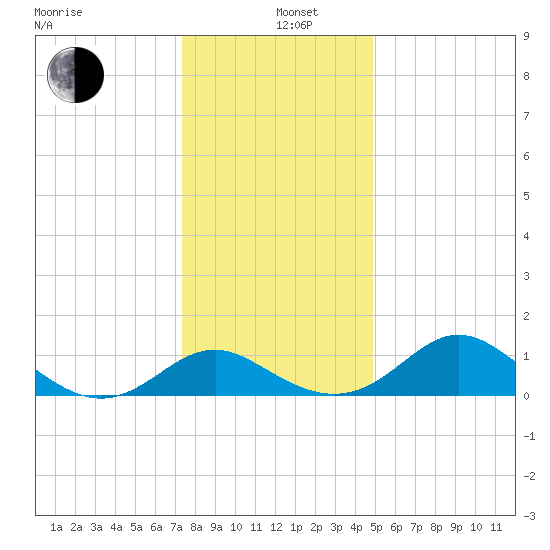 Lower Marlboro tide chart for Sunday, December 26, 2021