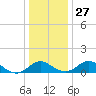 Lower Marlboro tide chart for Monday, December 27, 2021
