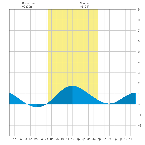 Lower Marlboro tide chart for Wednesday, December 29, 2021