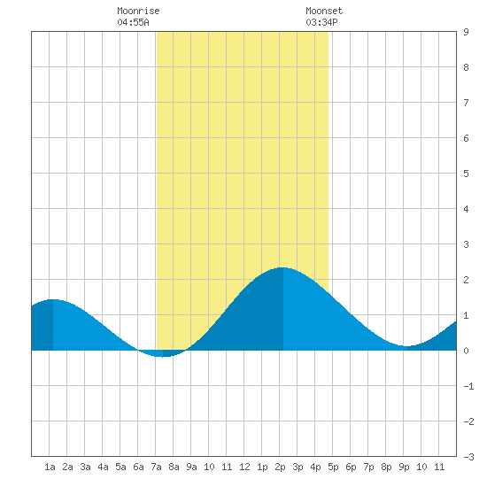 Lower Marlboro tide chart for Thursday, December 2, 2021