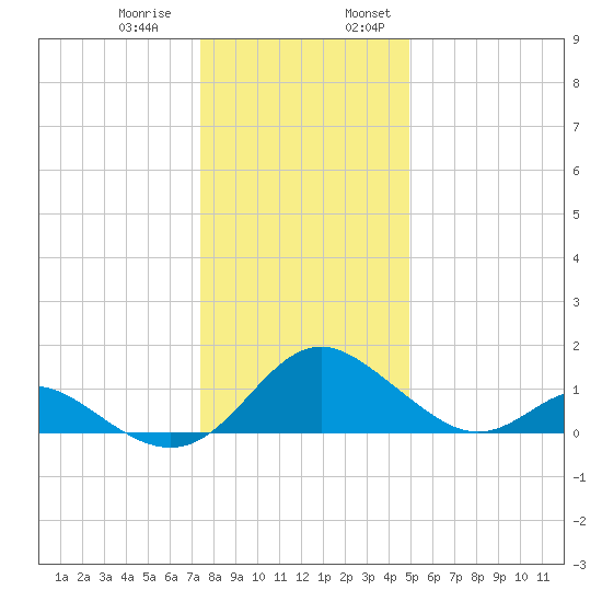 Lower Marlboro tide chart for Thursday, December 30, 2021