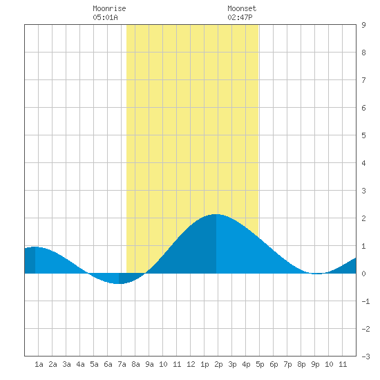 Lower Marlboro tide chart for Friday, December 31, 2021