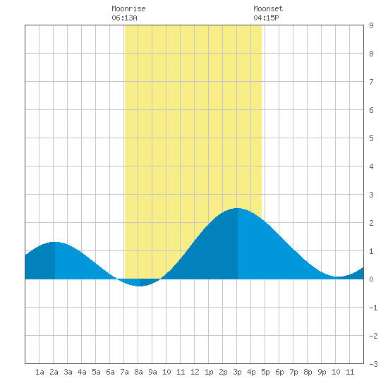 Lower Marlboro tide chart for Friday, December 3, 2021