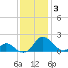 Lower Marlboro tide chart for Friday, December 3, 2021