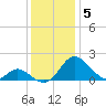 Lower Marlboro tide chart for Sunday, December 5, 2021