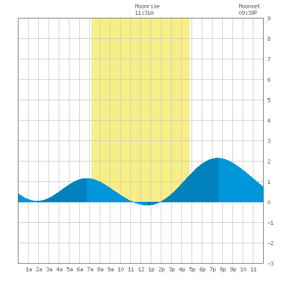 Lower Marlboro tide chart for Wednesday, December 8, 2021