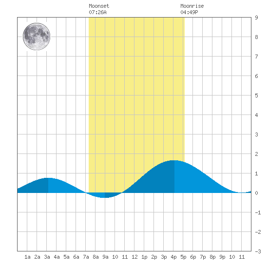 Lower Marlboro tide chart for Monday, January 17, 2022