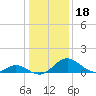 Lower Marlboro tide chart for Tuesday, January 18, 2022