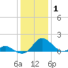 Lower Marlboro tide chart for Saturday, January 1, 2022